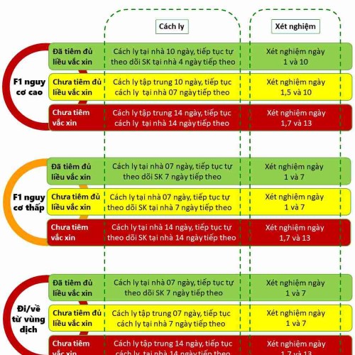 Quy định tạm thời cách ly và xét nghiệm cho các đối tượng F1, người đến/về từ vùng dịch