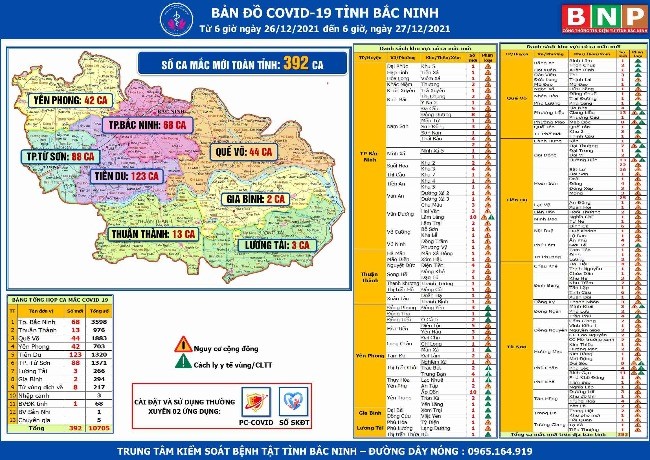 Cập nhật dịch COVID-19 tỉnh Bắc Ninh (27/12/2021)