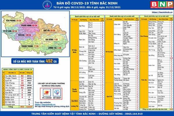 Cập nhật dịch COVID-19 tỉnh Bắc Ninh (31/12/2021)