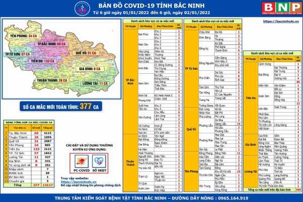 Cập nhật dịch COVID-19 tỉnh Bắc Ninh (02/01/2022)