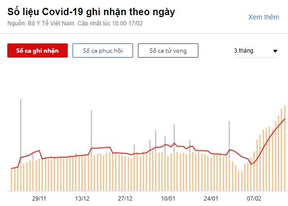 Ngày thứ 3 liên tiếp Việt Nam vượt mốc 30.000 ca mắc Covid-19/ngày