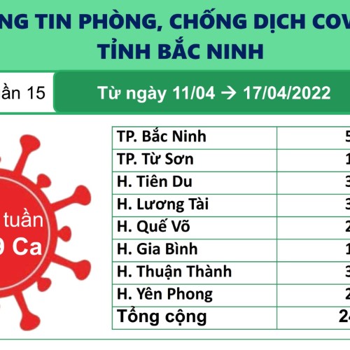 Thông tin phòng, chống dịch COVID-19 tỉnh Bắc Ninh (Tuần 15 từ 11/04/2022 đến 17/04/2022)