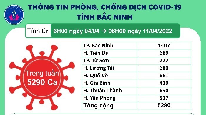 Thông tin phòng, chống dịch COVID-19 tỉnh Bắc Ninh (Tuần 14 từ 04/04/2022 đến 10/04/2022)