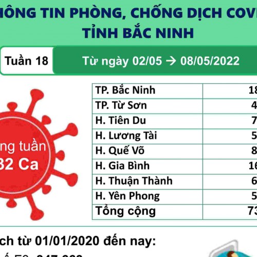 Thông tin phòng, chống dịch COVID-19 tỉnh Bắc Ninh (Tuần 18 từ 02/05 đến 08/05/2022)