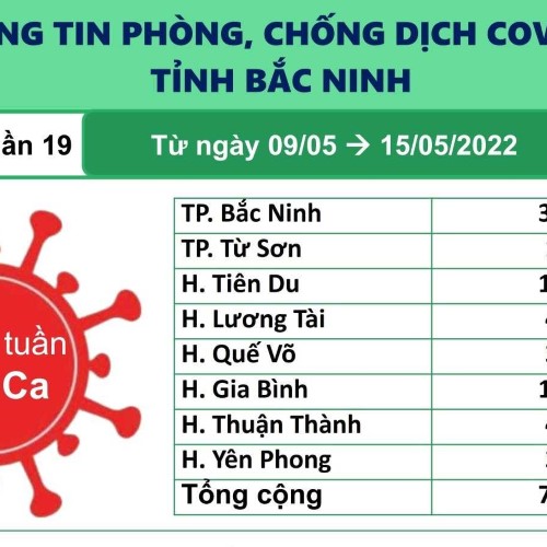 Thông tin phòng, chống dịch COVID-19 tỉnh Bắc Ninh (Tuần 19 từ 09/05/2022 đến 15/05/2022)