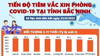 Tiến độ tiêm vắc xin phòng COVID-19 tỉnh Bắc Ninh (23/9/2022)