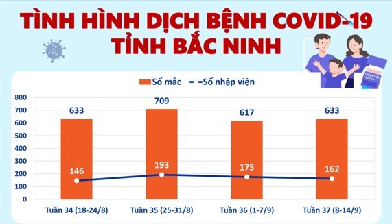 Cập nhật dịch COVID-19 tỉnh Bắc Ninh (Tuần 37)