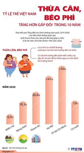 Infographic - Tỷ lệ trẻ Việt Nam thừa cân, bép phí tăng gấp đôi trong 10 năm