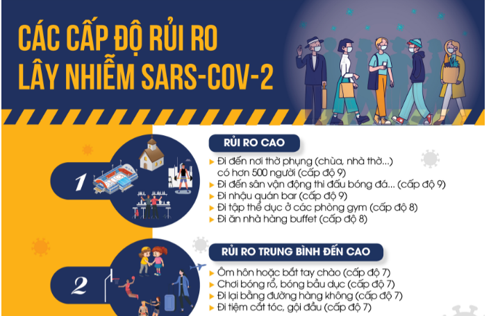 Các cấp độ rủi ro lây nhiễm SARS-COV-2 (Covid-19)