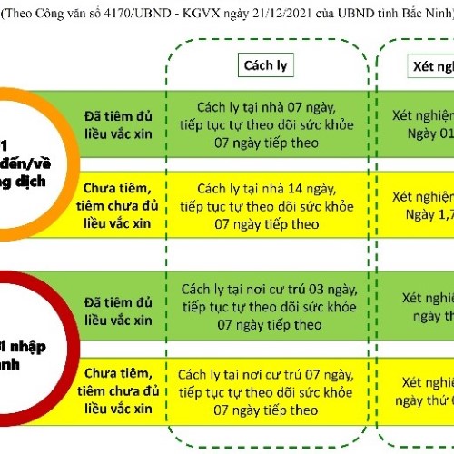 Quy định cách ly và xét nghiệm đối với F1, người đến/về từ vùng dịch và người nhập cảnh