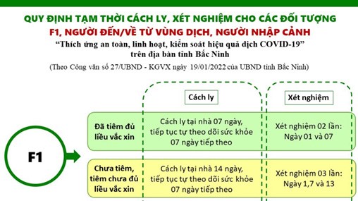 [NEW]: Quy định cách ly, xét nghiệm đối với F1, người đến/về từ vùng dịch, người nhập cảnh