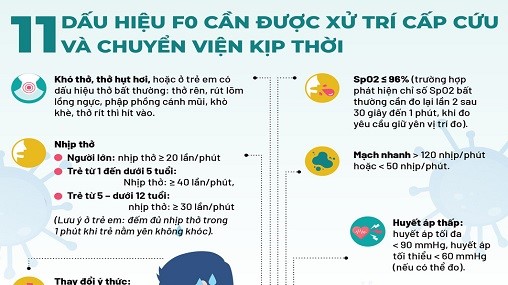 [NEW]: 11 dấu hiệu F0 cần được xử trí cấp cứu và chuyển viện kịp thời theo hướng dẫn mới nhất của Bộ Y tế
