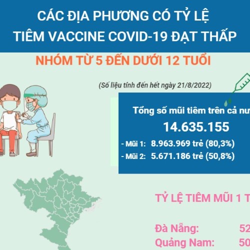 (Interactive) Các địa phương có tỷ lệ tiêm vaccine COVID-19 đạt thấp ở nhóm từ 5 đến dưới 12 tuổi