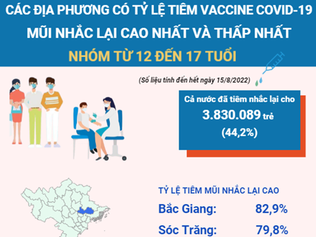 Địa phương nào có tỷ lệ tiêm vaccine COVID-19 mũi nhắc lại thấp nhất?