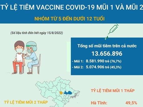 Tỷ lệ tiêm vaccine COVID-19 ở nhóm từ 5 đến dưới 12 tuổi