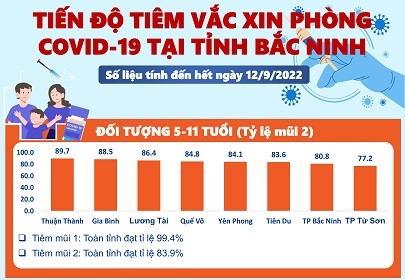 Tiến độ tiêm vắc xin phòng COVID-19 tỉnh Bắc Ninh (12/9/2022)
