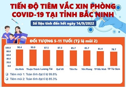 Tiến độ tiêm vắc xin phòng COVID-19 tỉnh Bắc Ninh (14/9/2022)