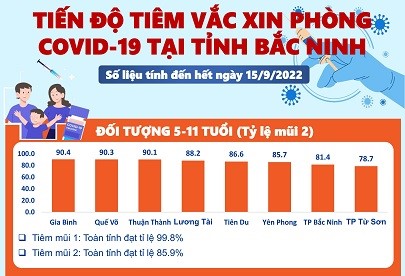 Tiến độ tiêm vắc xin phòng COVID-19 tỉnh Bắc Ninh (15/9/2022)