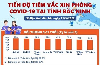 Tiến độ tiêm vắc xin phòng COVID-19 tỉnh Bắc Ninh (21/9/2022)