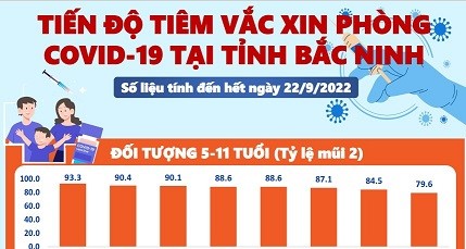 Tiến độ tiêm vắc xin phòng COVID-19 tỉnh Bắc Ninh (22/9/2022)