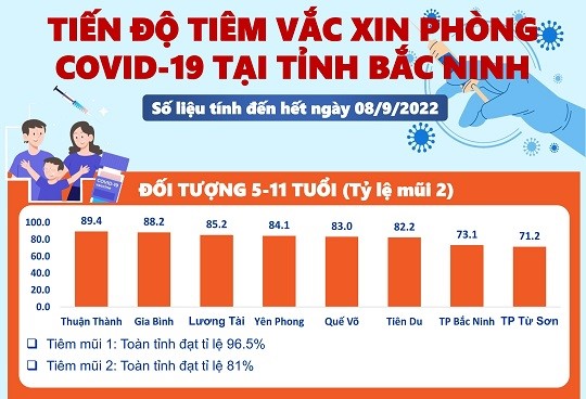 Tiến độ tiêm vắc xin phòng COVID-19 tỉnh Bắc Ninh (8/9/2022)