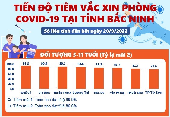 Tiến độ tiêm vắc xin phòng COVID-19 tỉnh Bắc Ninh (20/9/2022)