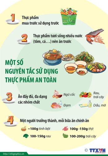 Infographic - Sử dụng thực phẩm an toàn