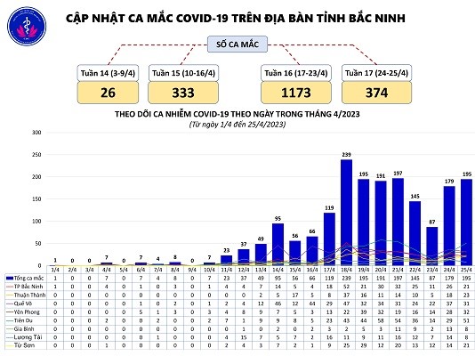 Cập nhật dịch Covid-19 tỉnh Bắc Ninh (25/4/2023)