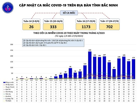 Cập nhật dịch Covid-19 tỉnh Bắc Ninh (27/4/2023)