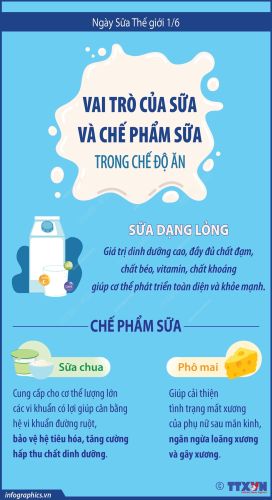 Ngày sửa thế giới 1/6 - Vai trò của sữa và chế phẩm sửa trong chế độ ăn