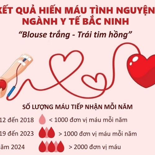 [Infographic] – Kết quả hiến máu ngành Y tế Bắc Ninh 2024