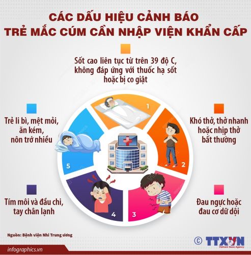 Infographic - Các dấu hiệu nhận biết trẻ mắc cúm cần nhập viện khẩn cấp