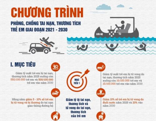 Infographic Chương trình phòng chống tai nạn thương tích trẻ em giai đoạn 2021-2030
