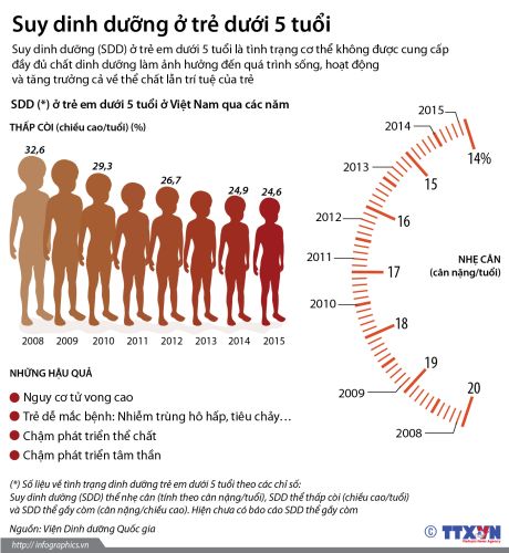 Infographic - Suy dinh dưỡng ở trẻ dưới 5 tuổi